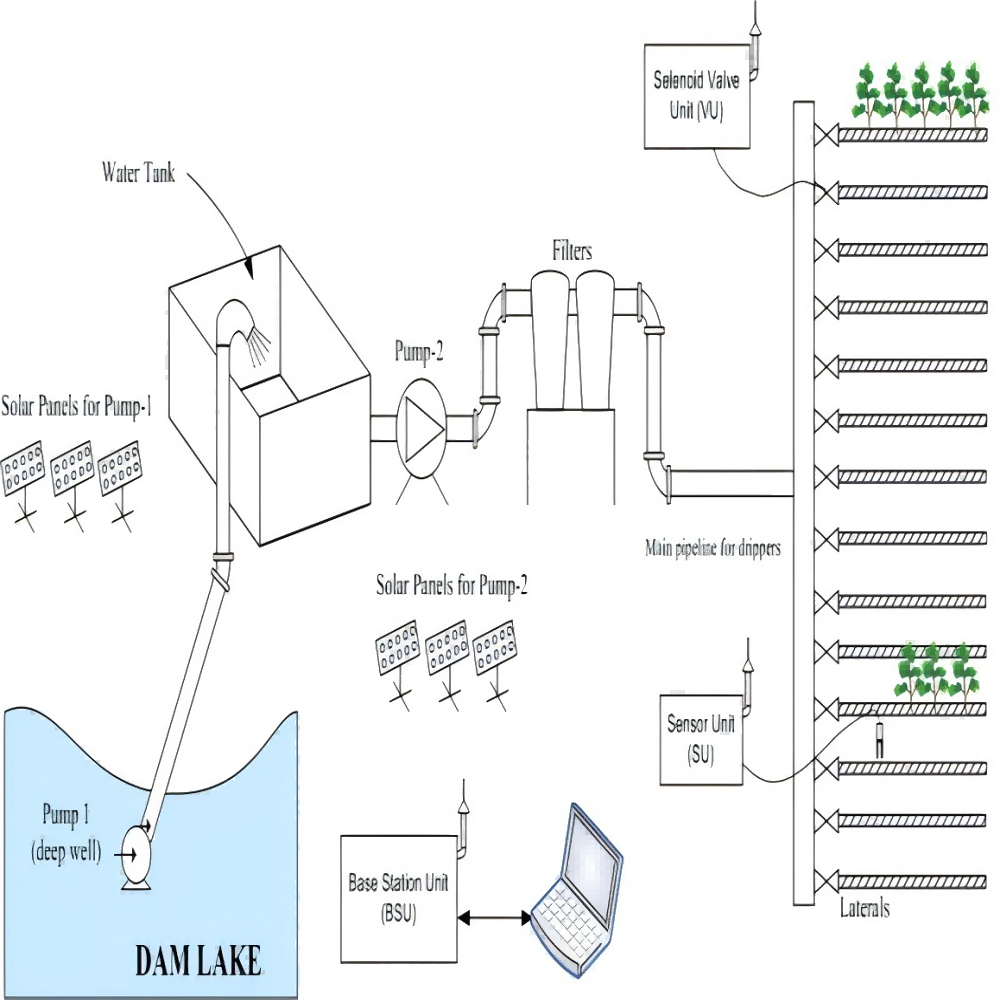 Solar drip irrigation solution for farm and plant