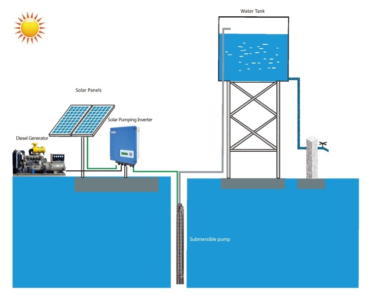 Solar pump system for lifting water and irrigation